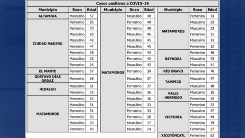 COVID-19 en Tamaulipas registra 58 nuevos contagios, pide SST no relajar medidas preventivas