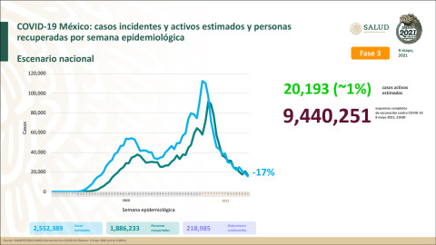 Suma México 2 Millones 365 mil 792 casos de COVID-19