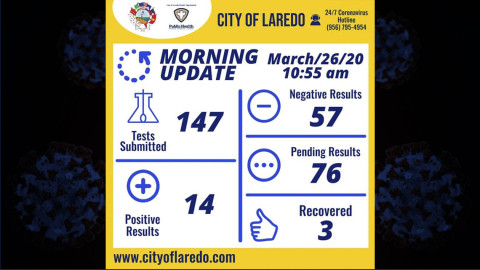 Aumentan a 14 los casos confirmados de coronavirus en Laredo Texas