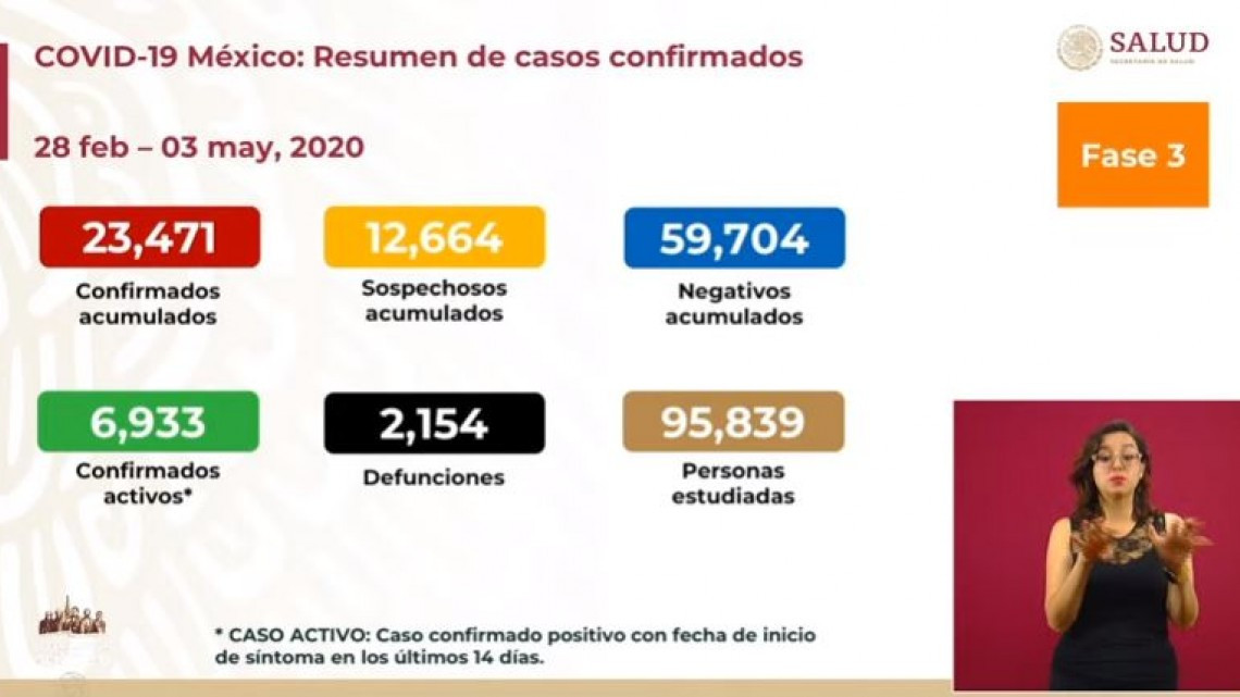 Suman 23, 471 casos confirmados y 2,154 muertes por Covid-19 en México 