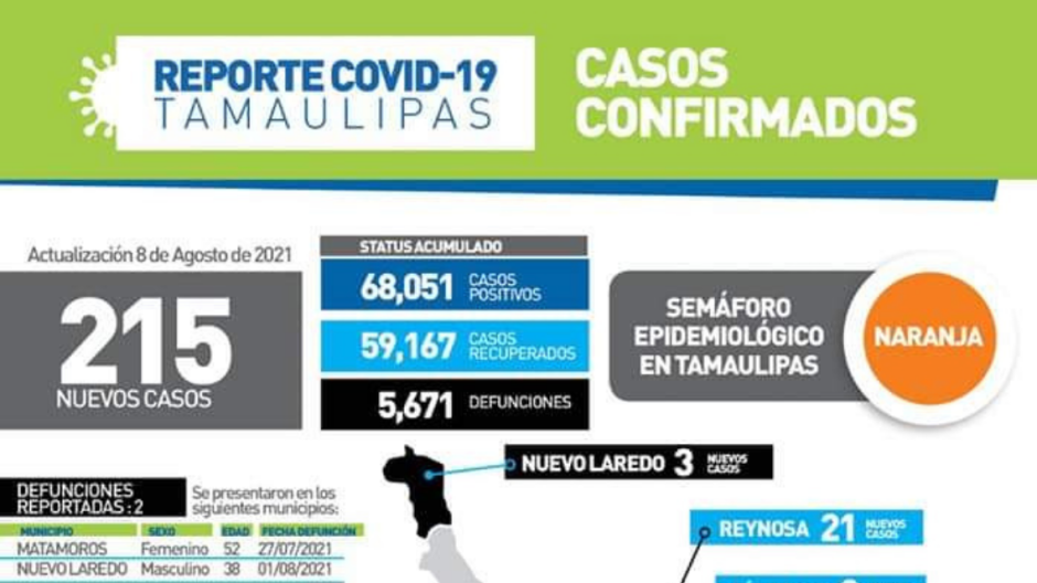 Registra SST 215 nuevos casos de COVID-19 en Tamaulipas