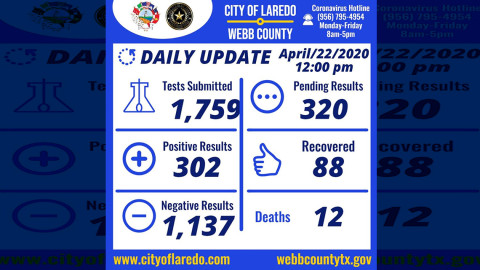 Aumenta a 302 los casos de coronavirus en Laredo, TX