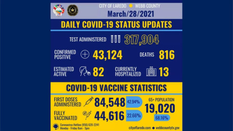 Confirma Laredo, TX 9 nuevos casos de COVID-19