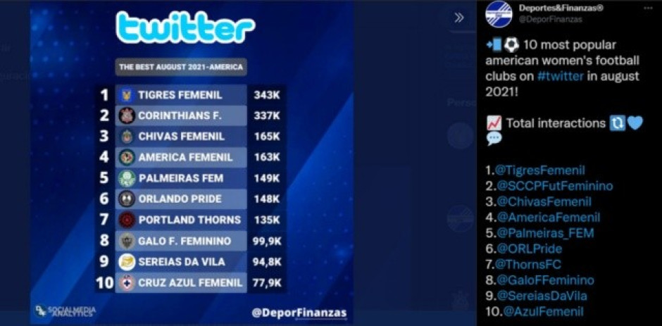 Tigres femenil en el Top-5 de equipos femeninos con más interacciones en Twitter