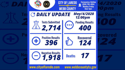 Se han confirmado 396 casos de coronavirus en Laredo, Texas