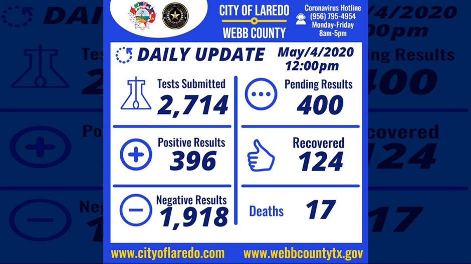 Se han confirmado 396 casos de coronavirus en Laredo, Texas