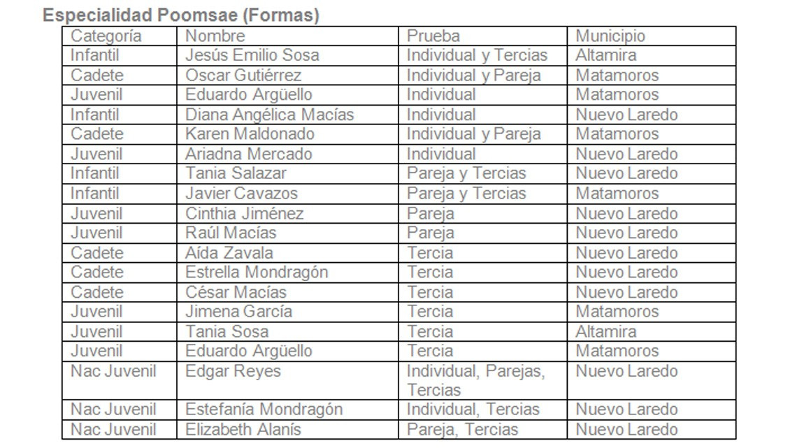 Selección tamaulipeca de Taekwondo es definida