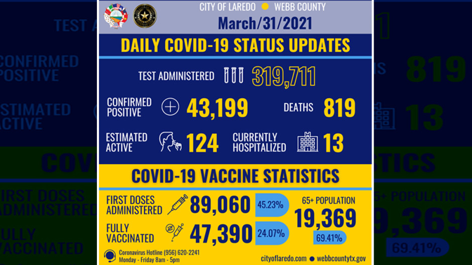 Confirma Laredo, TX 13 nuevos casos de COVID-19