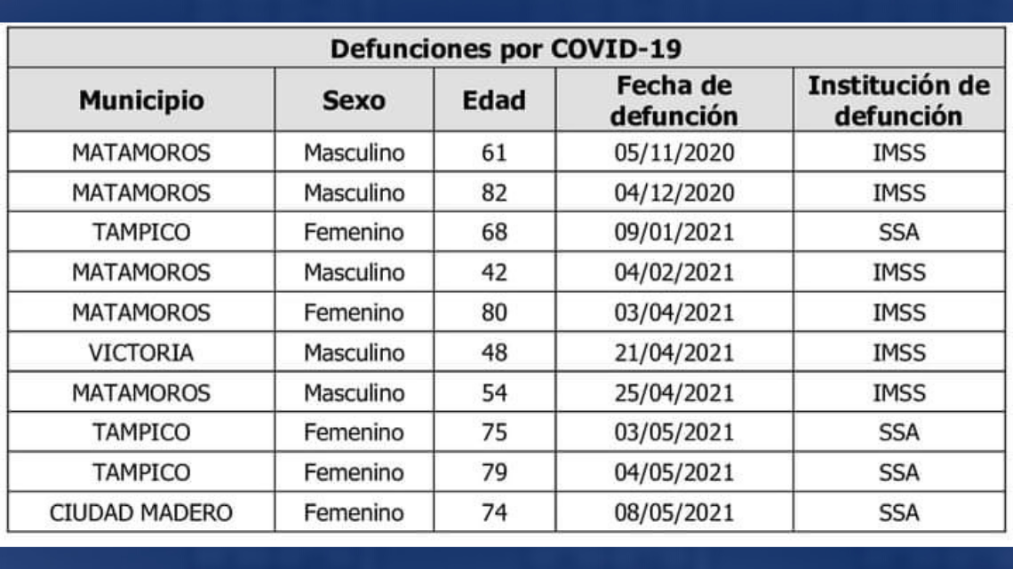 Registra SST 68 nuevos casos de COVID-19