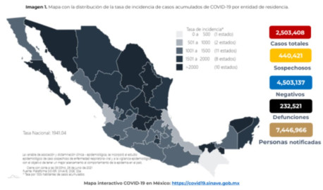 México suma dos millones 503 mil 408 casos de COVID-19