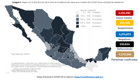 Suma México 2 Millones 463 mil 390 casos de COVID-19