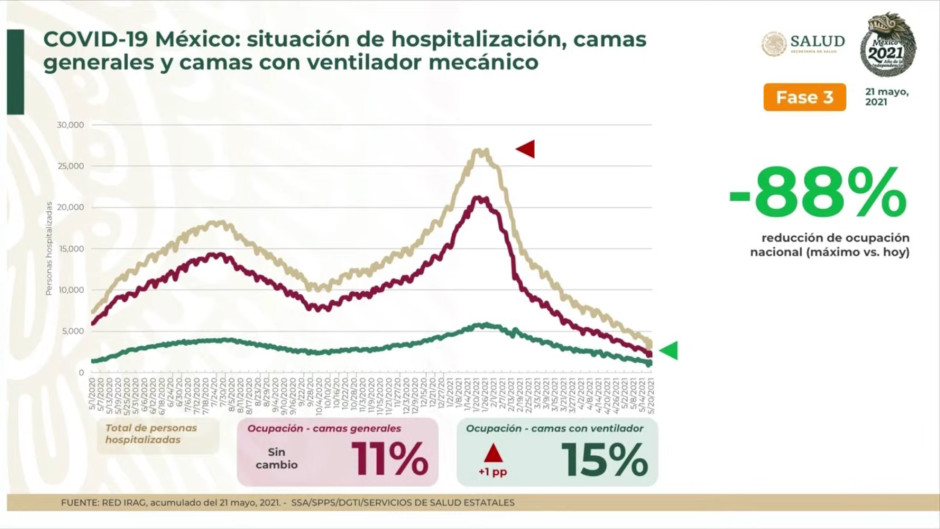 Suma México 2 Millones 392 mil 744 casos de COVID-19