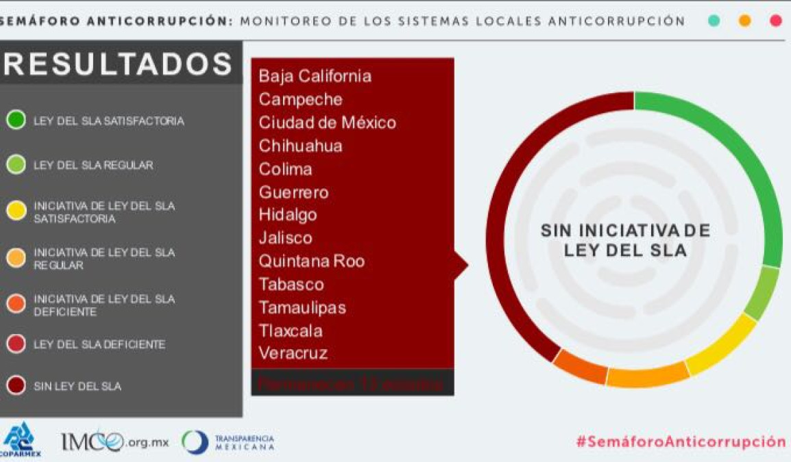 Apremia IP a aprobar leyes anticorrupción