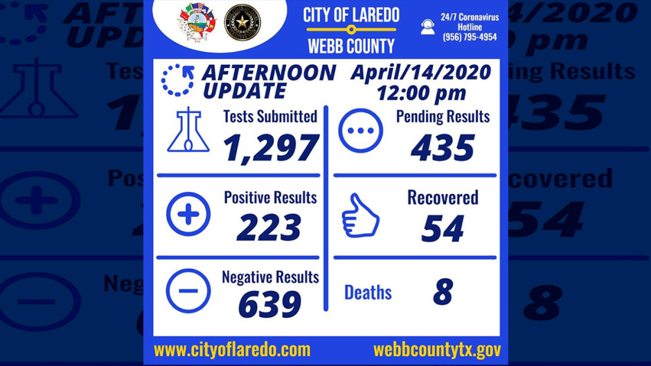 Se elevan a 223 los casos de coronavirus en Laredo, TX
