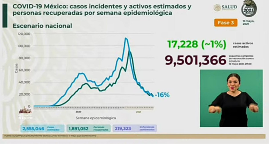 Suma México 2 Millones 368 mil 393 casos de COVID-19
