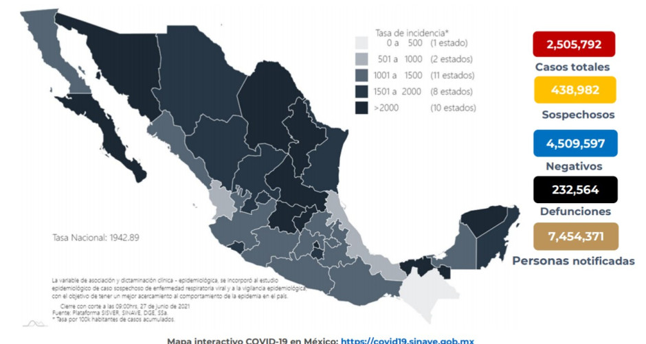 Suma México 2 Millones 505 mil 792 casos de COVID-19