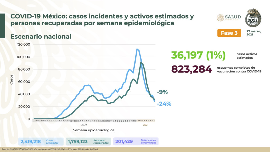 México suma dos millones 419 mil 218 casos de COVID-19 