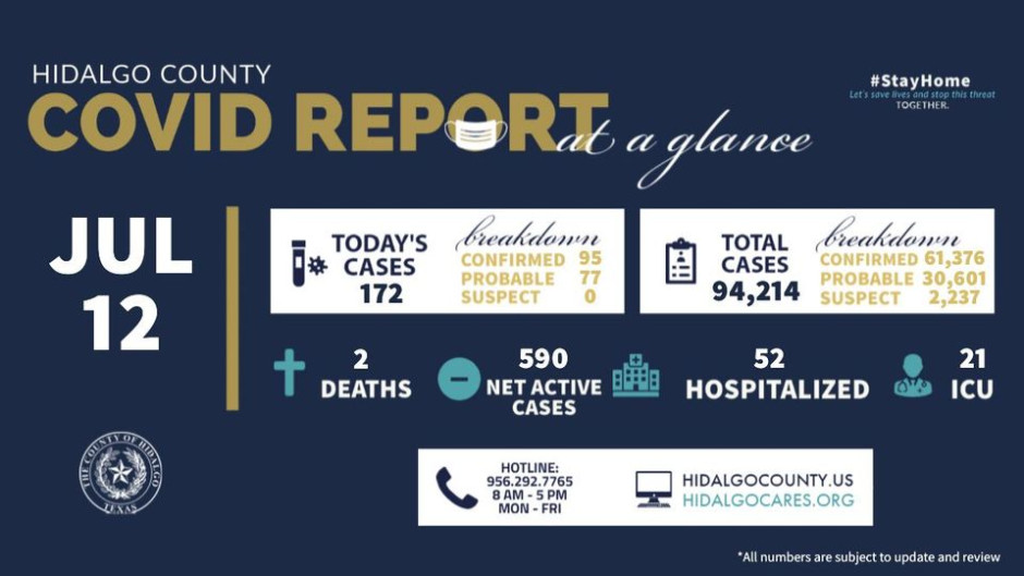 Registra condado de Hidalgo 172 nuevos casos de COVID-19