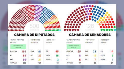 Así es como quedará conformado el próximo Congreso de la Unión