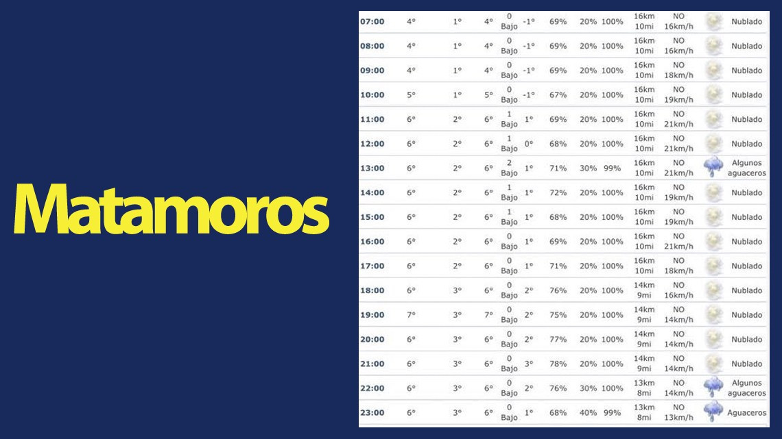 Se mantiene sensación de hasta -2 grados en Nuevo Laredo, Reynosa y Matamoros.