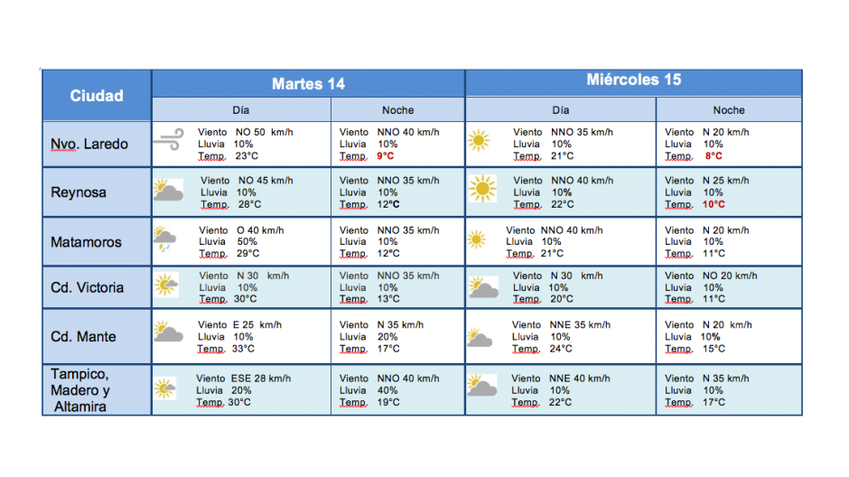 Frente frío # 28 provocará moderado descenso de temperatura