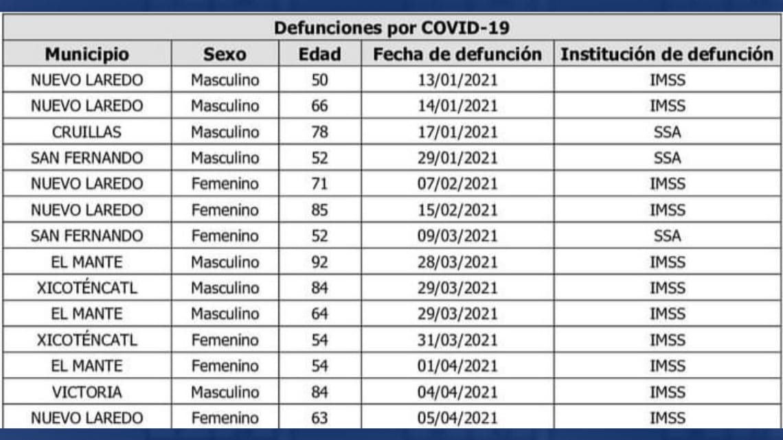 Confirman pruebas de laboratorio 74 nuevos contagios de #COVID19 en Tamaulipas 
