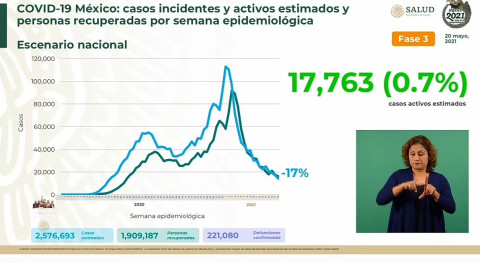 Suma México 2 Millones 390 mil 140 casos de COVID-19