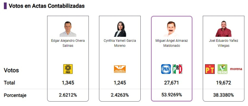 Miguel Ángel Almaraz virtual ganador a la alcaldía de Río Bravo