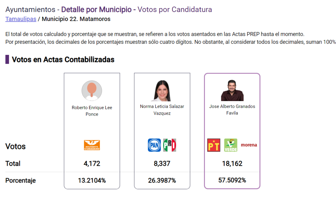 Conoce los primeros resultados preliminares a la alcaldía de Matamoros