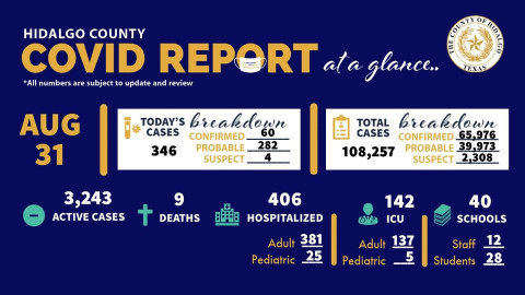 Registra Hidalgo, TX 346 nuevos casos de COVID-19
