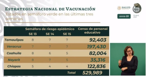 Personal educativo en Tamaulipas y 4 entidades más comenzará a ser vacunados a finales de abril: Ssa
