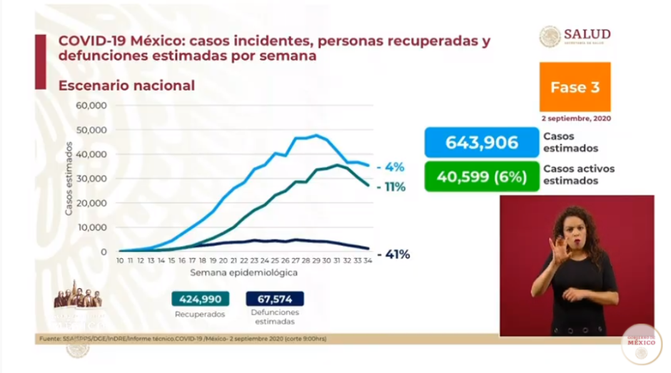 México llega a 610 mil casos de COVID-19 