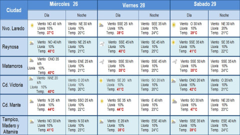 Condiciones climatológicas para Tamaulipas