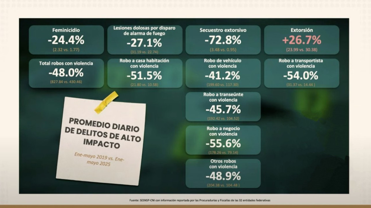 Gobierno de México reporta baja del 25.8% en homicidios diarios
