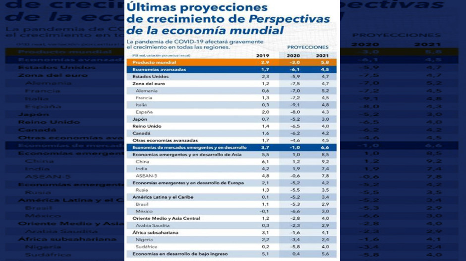 FMI prevé caída del 6.6% de la economía mexicana durante el 2020