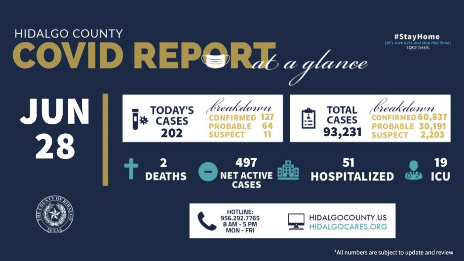 Registra condado de Hidalgo 202 nuevos casos de COVID-19
