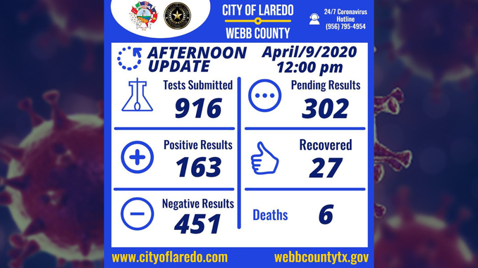 Se eleva a 163 el número de casos positivos por Covid-19 en Laredo, TX