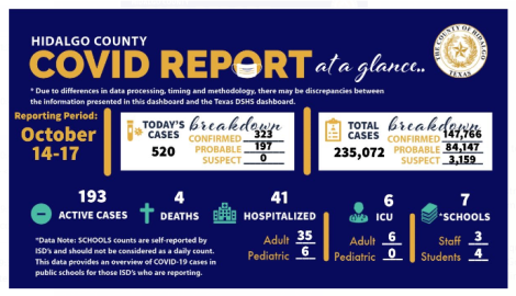 Registra Condado de Hidalgo 520 nuevos casos de COVID-19