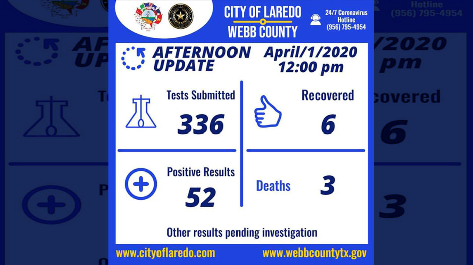 Confirman tercera muerte en Laredo, Tx por coronavirus; suman 52 casos positivos 