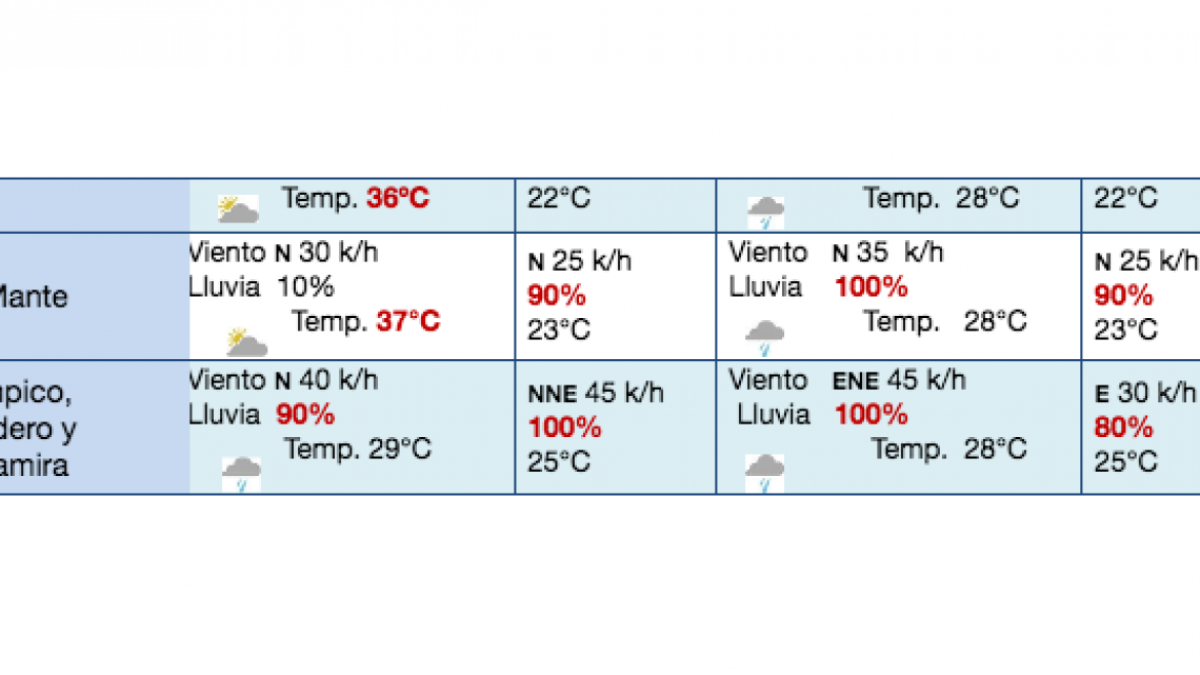 Alertan a tamaulipecos por tormenta 'Franklin'