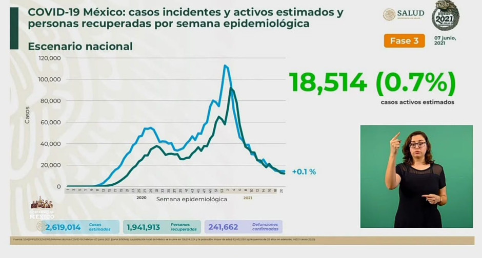 Suma México 2 Millones 434 mil 562 casos de COVID-19