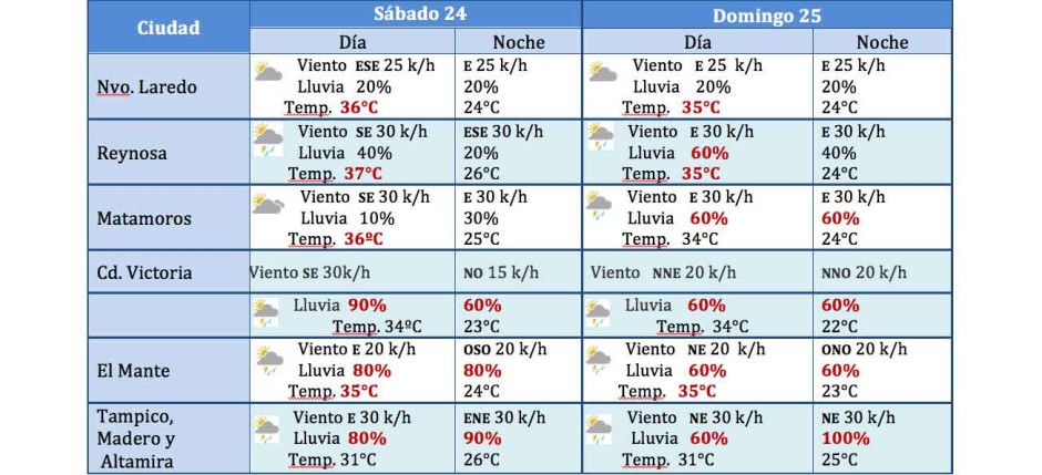 Exhorta PC a extremas precauciones por onda tropical