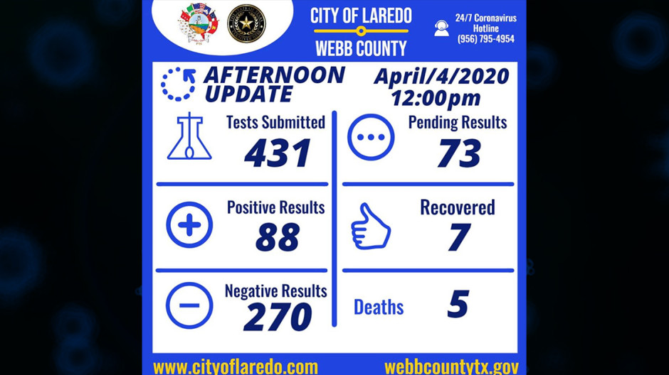 Se eleva a 88 los casos confirmados de coronavirus en Laredo, TX