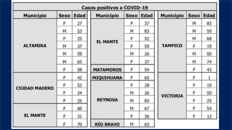 Registra SST 41 nuevos casos de COVID-19