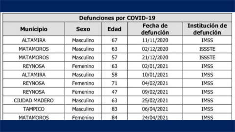 COVID-19 en Tamaulipas, cierra jornada con 94 nuevos casos, insiste Salud en extremar prevención