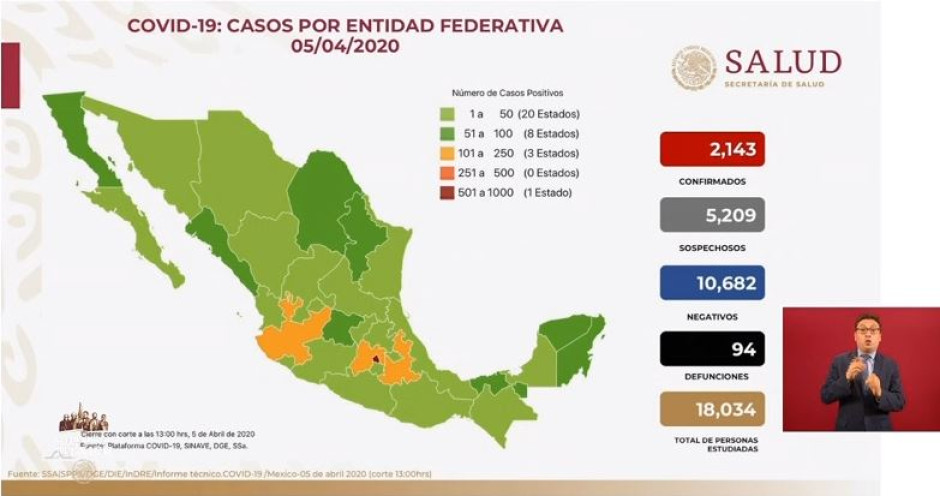 Suman 2 mil 143 casos confirmados y 94 muertos por covid-19 en México