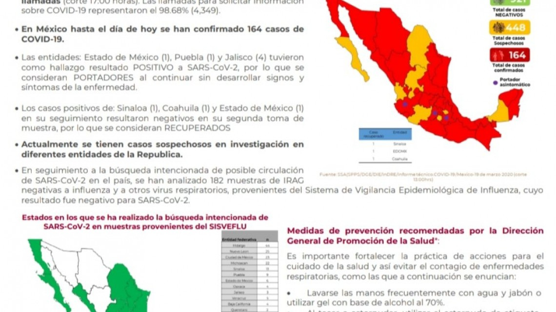 Sube la cifra, 164 casos confirmados de coronavirus en México