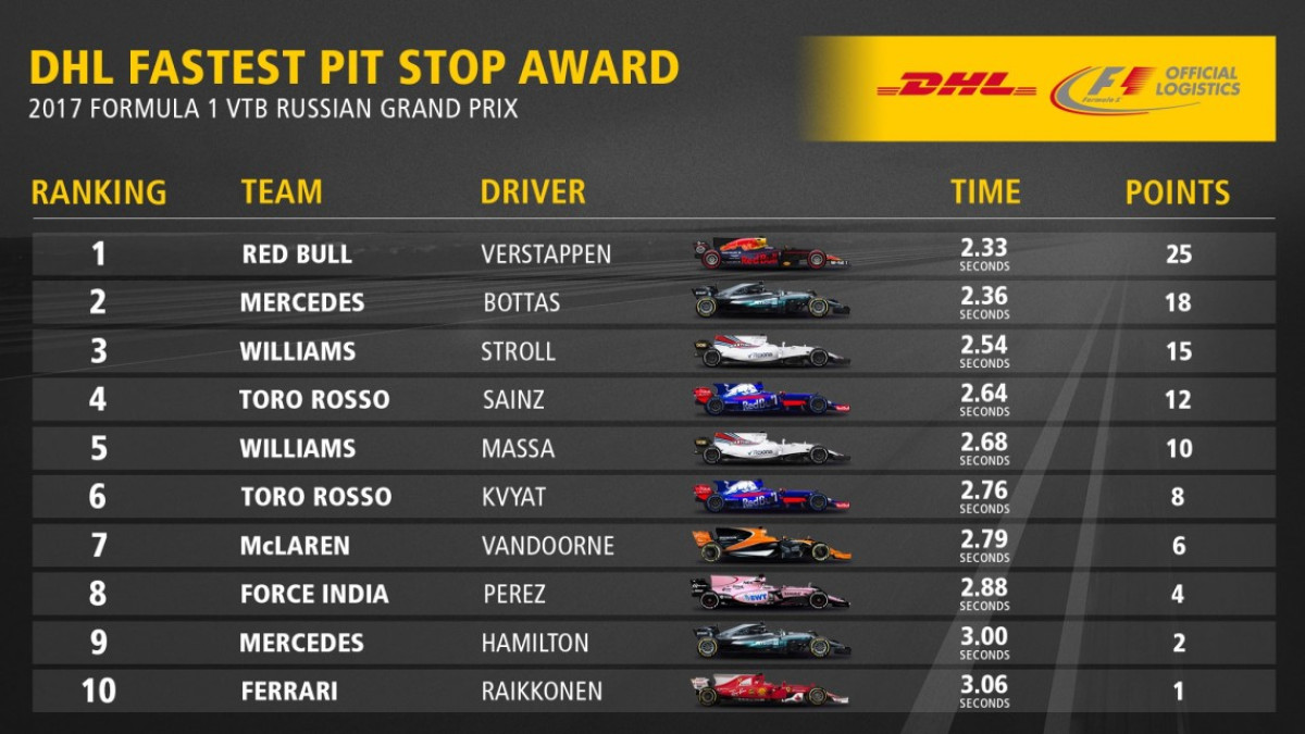 Premio del DHL Fastest Pit Stop Award: Red Bull suspende la carrera ganadora de Williams