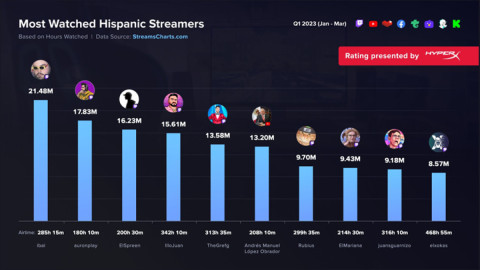 AMLO en el top 10 de streamers 'streamers' hispanos más exitosos de 2023