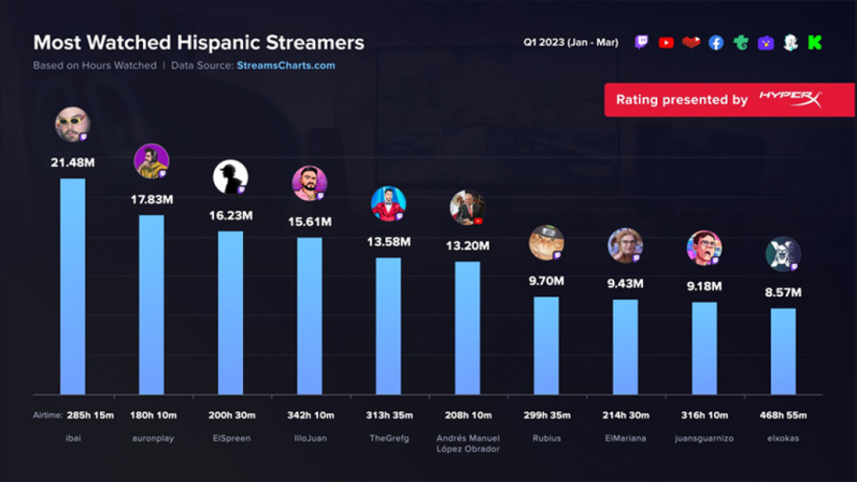 AMLO en el top 10 de streamers 'streamers' hispanos más exitosos de 2023